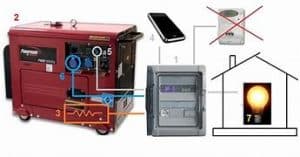 How Big Of a Generator