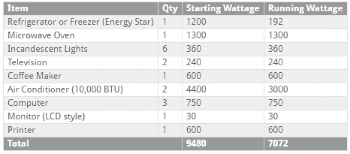 What Size Generator Do I Need For My House Chart