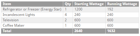 what 3.5 kva will run