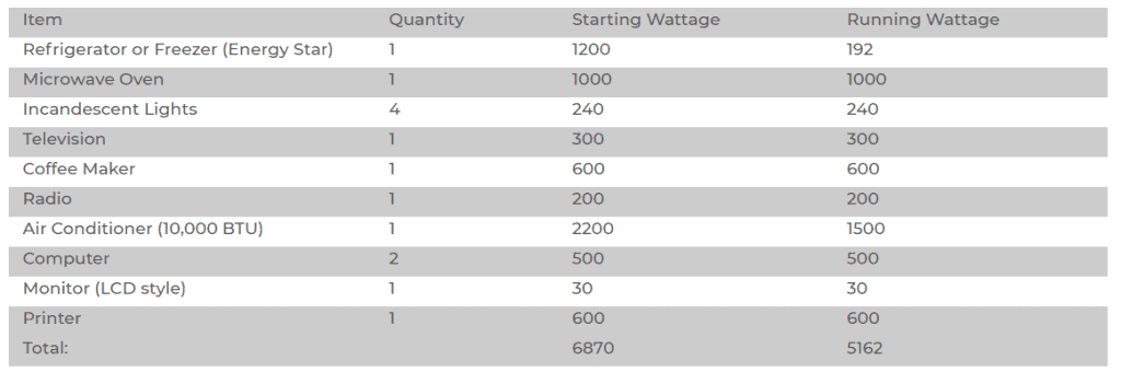 7500 watts