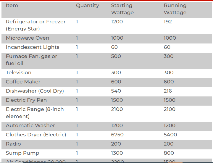 generator wattage chart