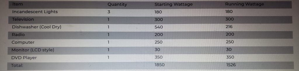 What Can A 2000 Watt Generator Run?