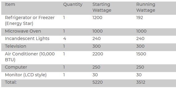 What can I run with a 5500 watt generator?